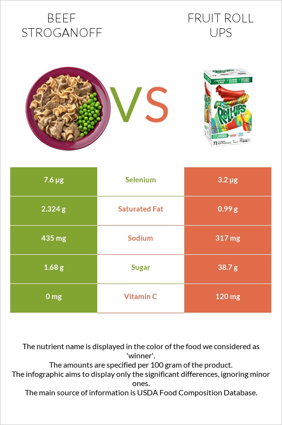 Beef Stroganoff vs Fruit roll ups infographic