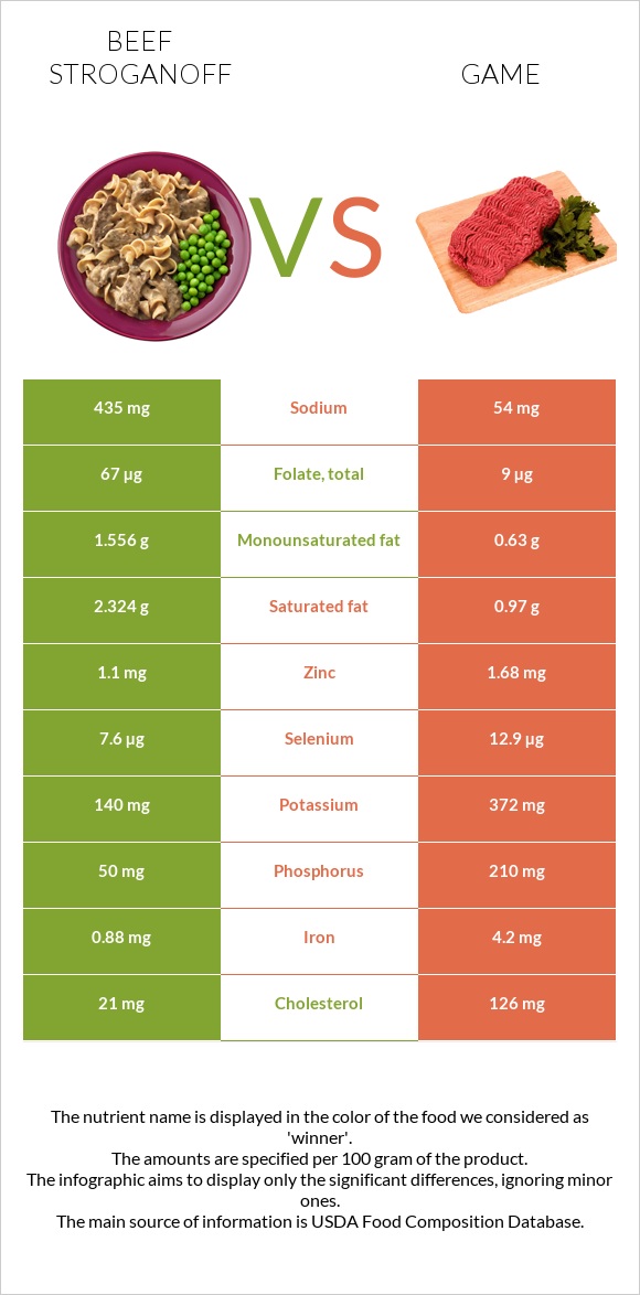 Beef Stroganoff vs Game infographic
