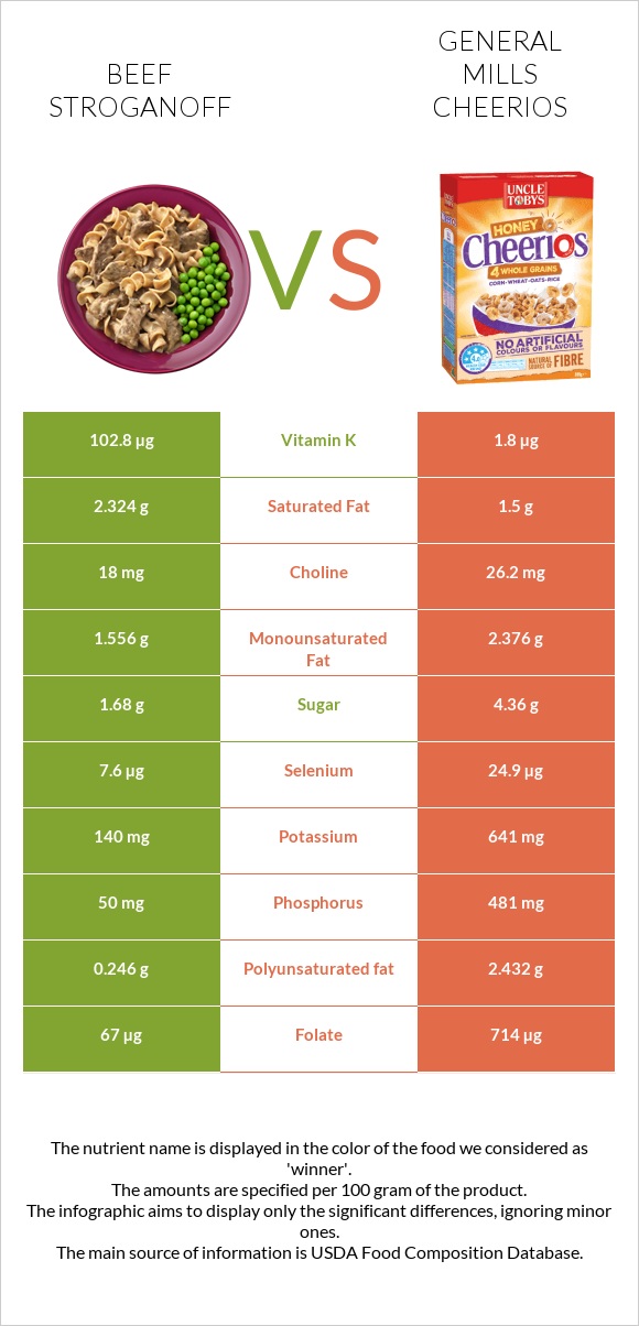 Beef Stroganoff vs General Mills Cheerios infographic