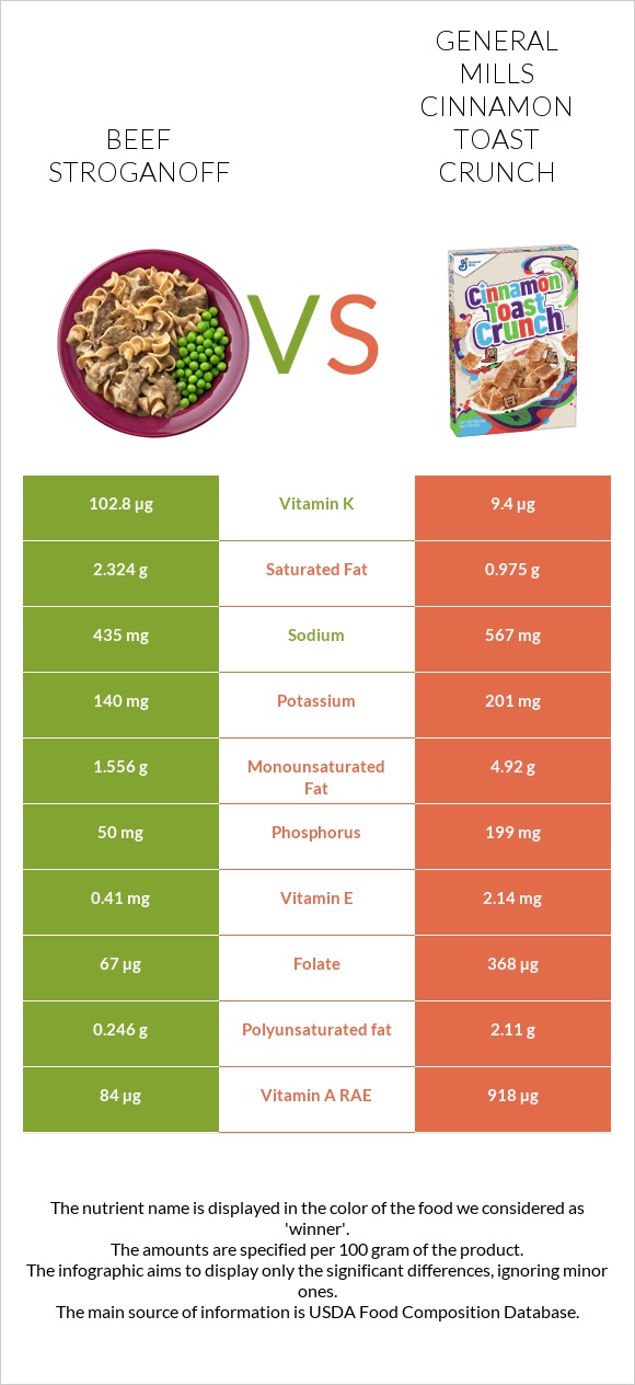 Բեֆստրոգանով vs General Mills Cinnamon Toast Crunch infographic