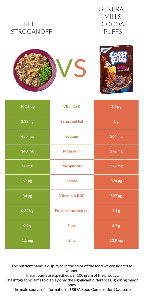 Beef Stroganoff vs General Mills Cocoa Puffs infographic