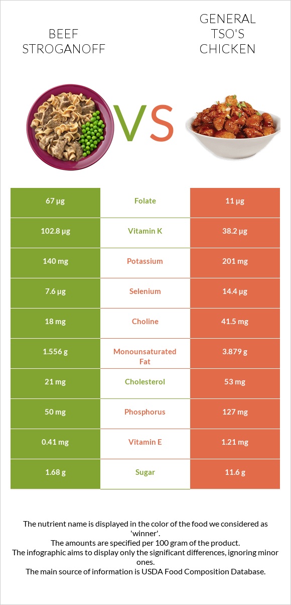 Beef Stroganoff vs General tso's chicken infographic