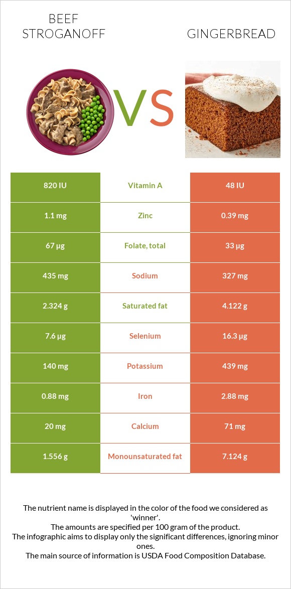 Beef Stroganoff vs Gingerbread infographic