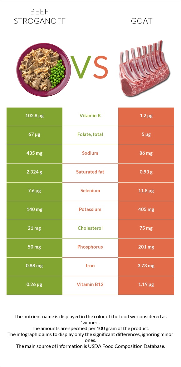 Beef Stroganoff vs Goat infographic