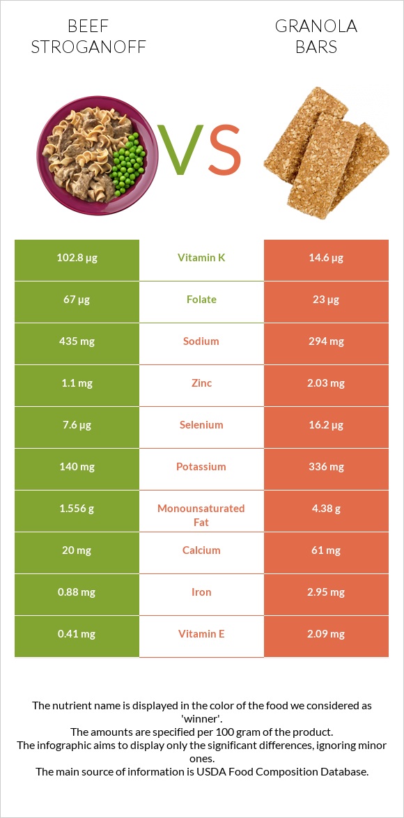 Beef Stroganoff vs Granola bars infographic