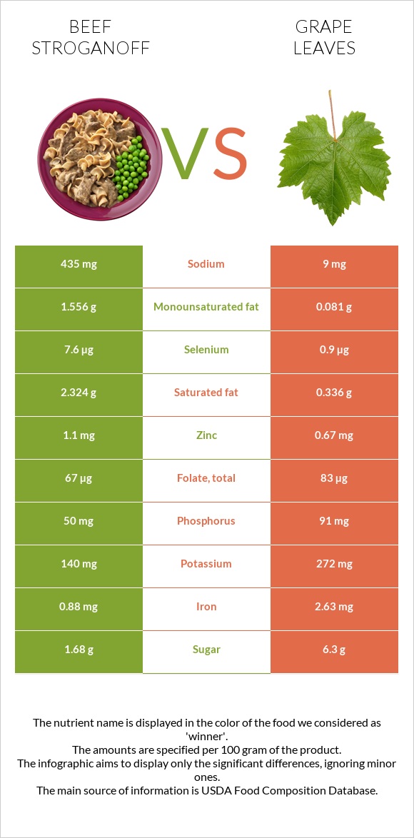 Beef Stroganoff vs Grape leaves infographic