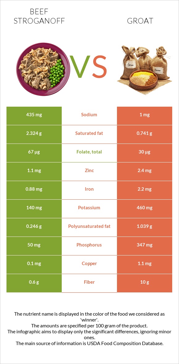 Beef Stroganoff vs Groat infographic