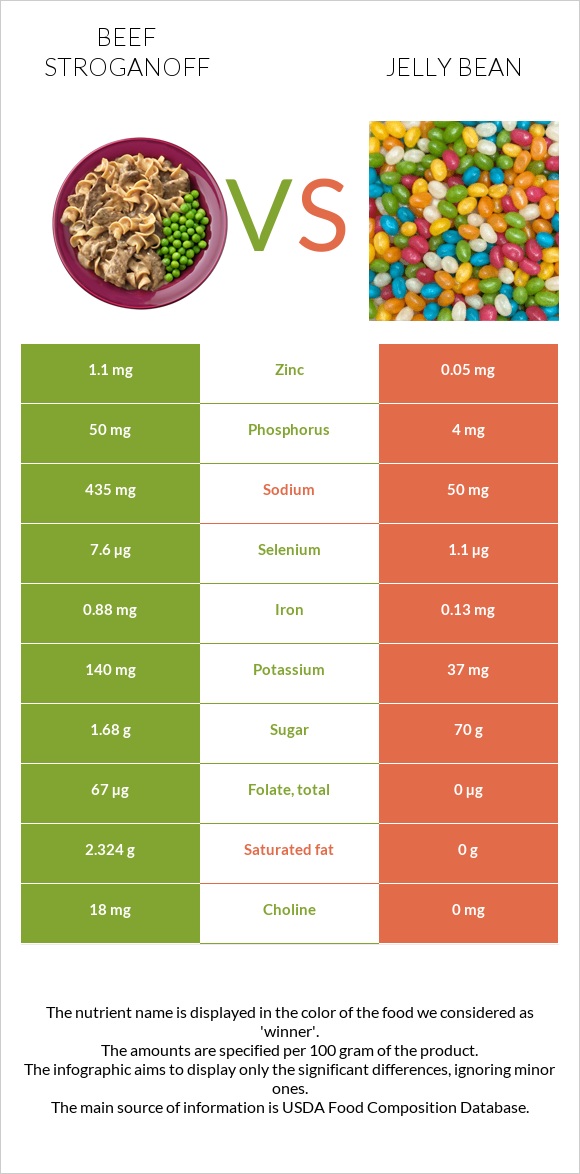 Beef Stroganoff vs Jelly bean infographic