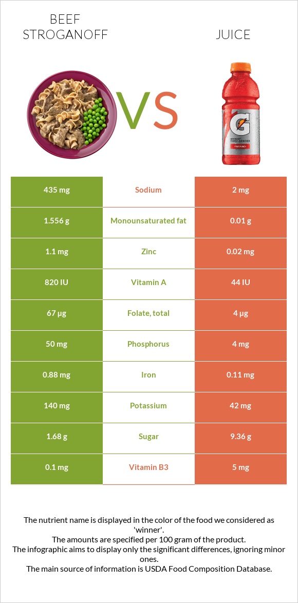 Beef Stroganoff vs Juice infographic