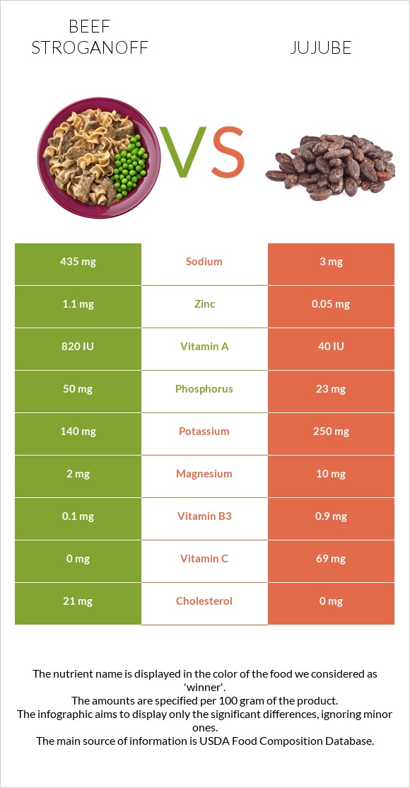 Beef Stroganoff vs Jujube infographic