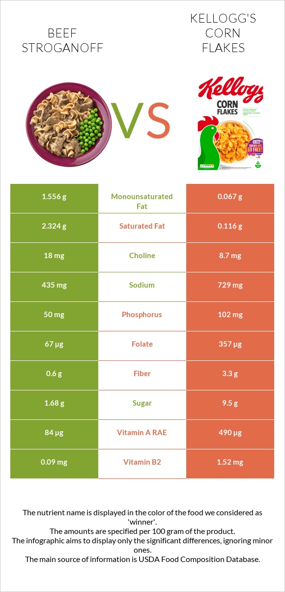 Beef Stroganoff vs Kellogg's Corn Flakes infographic