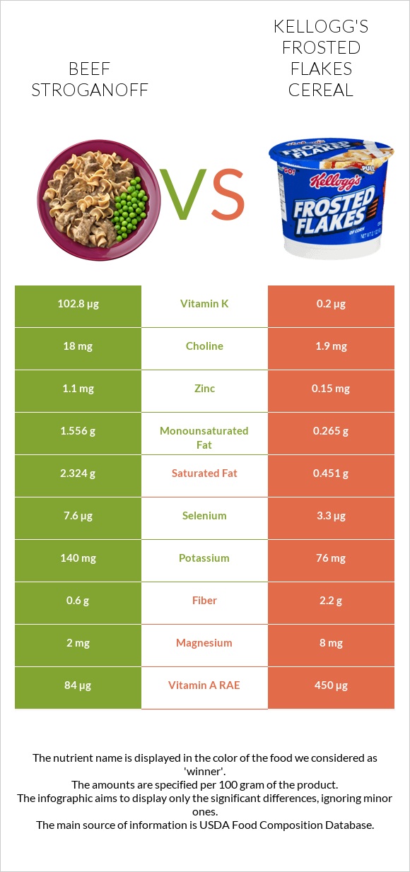 Beef Stroganoff vs Kellogg's Frosted Flakes Cereal infographic