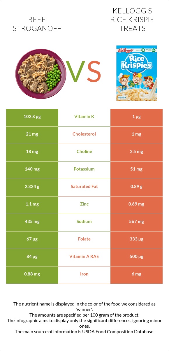 Beef Stroganoff vs Kellogg's Rice Krispie Treats infographic