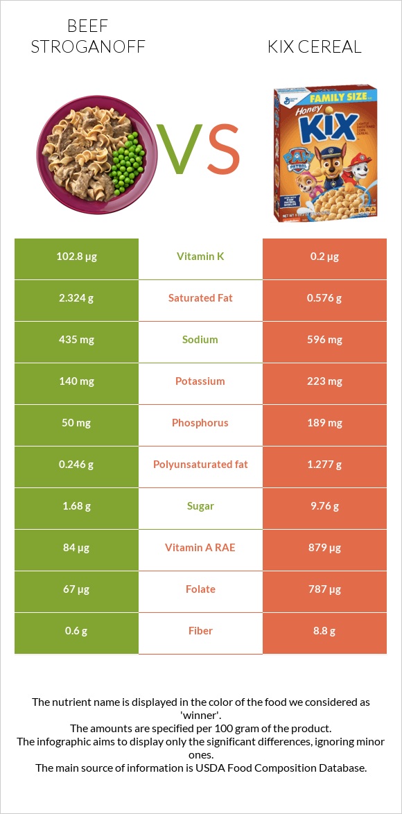 Beef Stroganoff vs Kix Cereal infographic