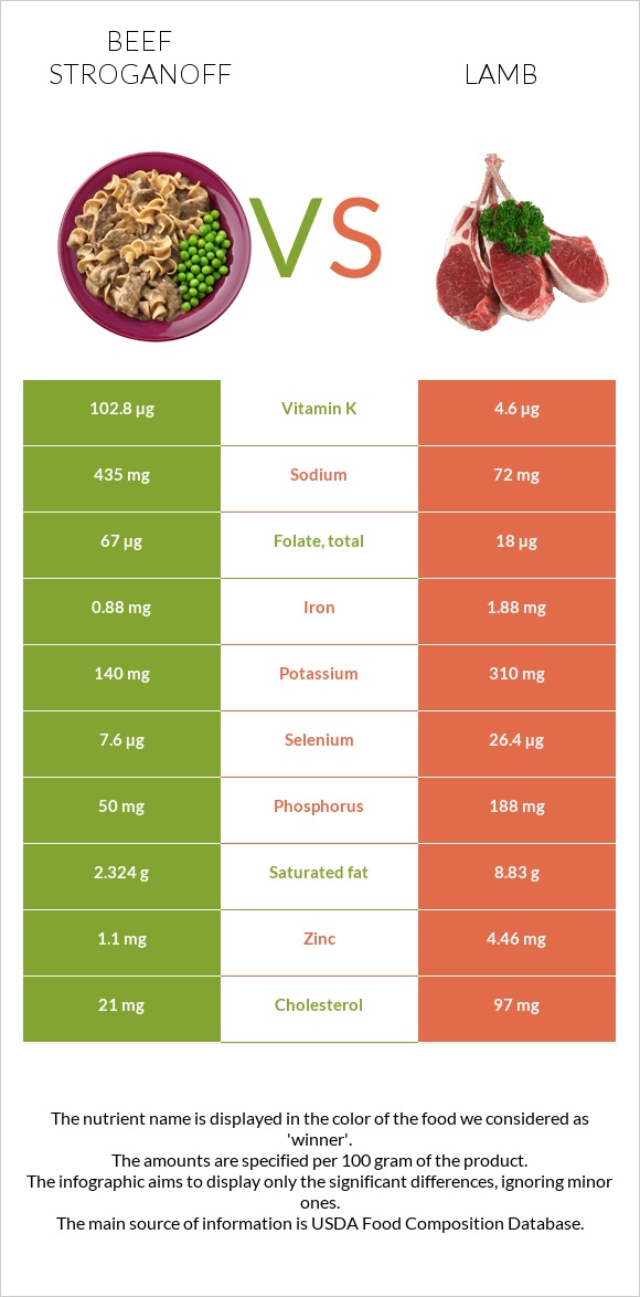 Beef Stroganoff vs Lamb infographic