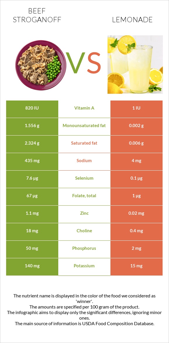 Beef Stroganoff vs Lemonade infographic