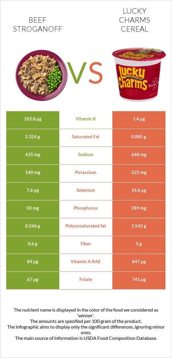 Beef Stroganoff vs Lucky Charms Cereal infographic