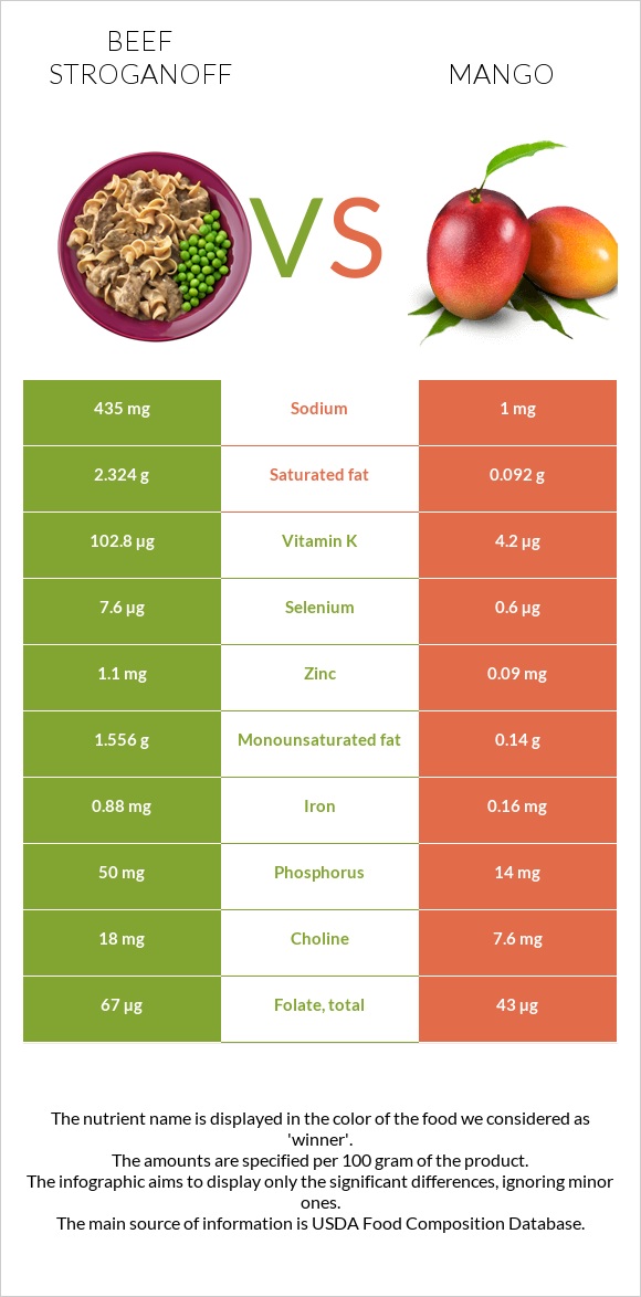 Բեֆստրոգանով vs Մանգո infographic