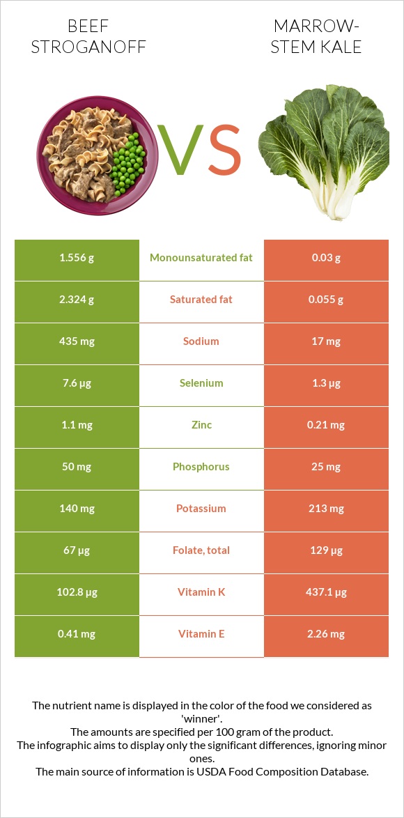 Beef Stroganoff vs Marrow-stem Kale infographic