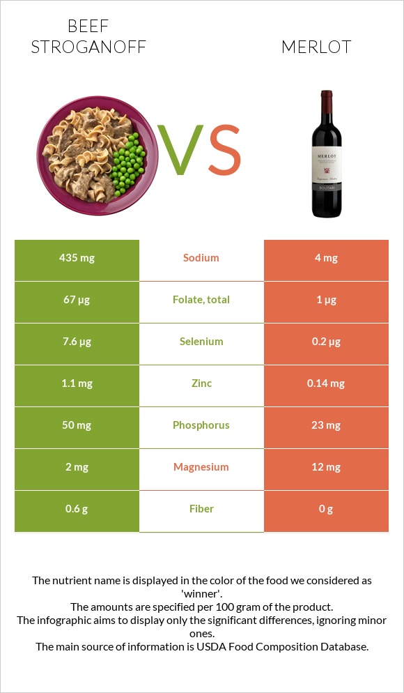 Beef Stroganoff vs Merlot infographic