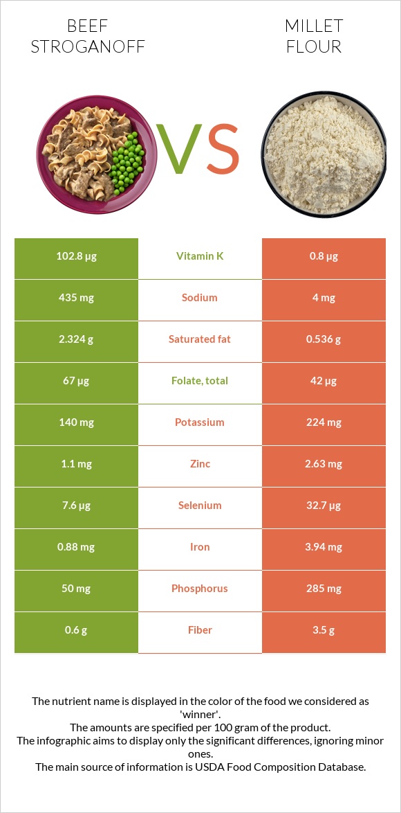 Beef Stroganoff vs Millet flour infographic