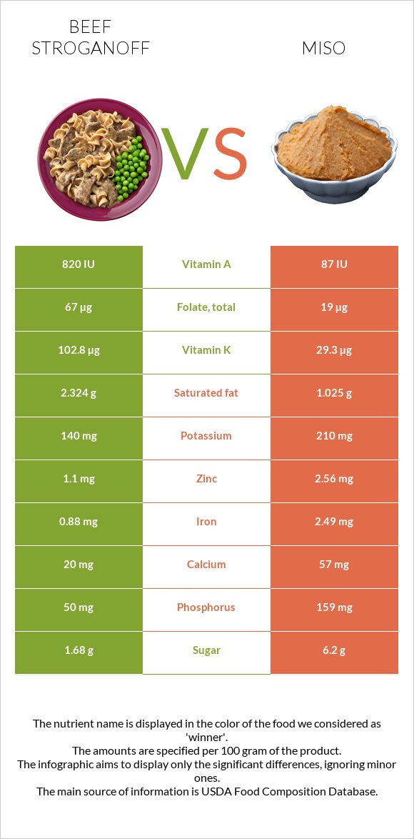 Beef Stroganoff vs Miso infographic