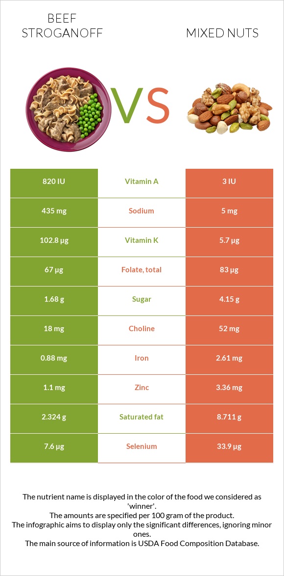 Beef Stroganoff vs Mixed nuts infographic