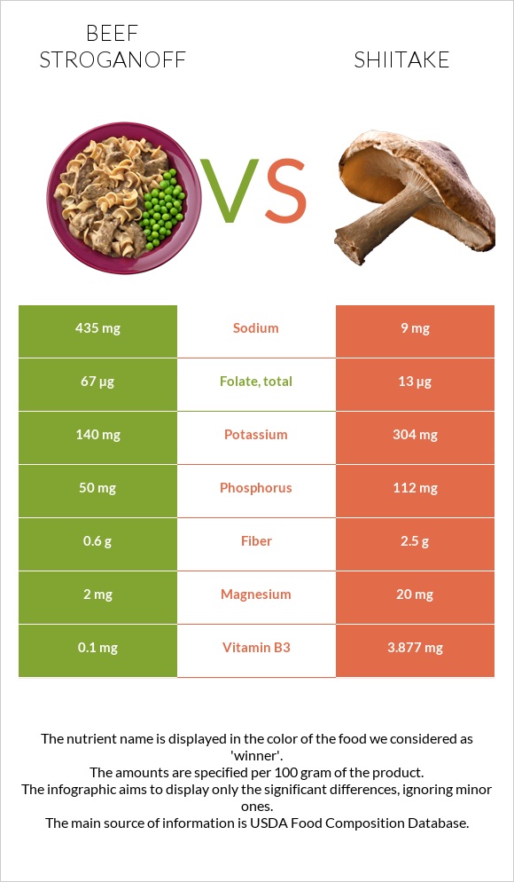 Beef Stroganoff vs Shiitake infographic