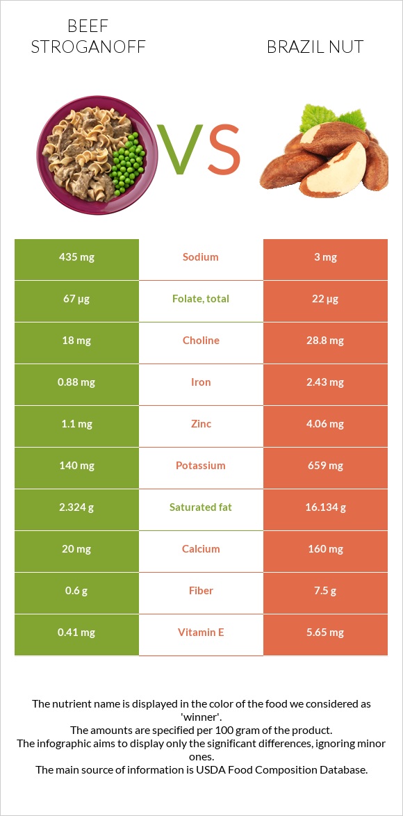 Beef Stroganoff vs Brazil nut infographic