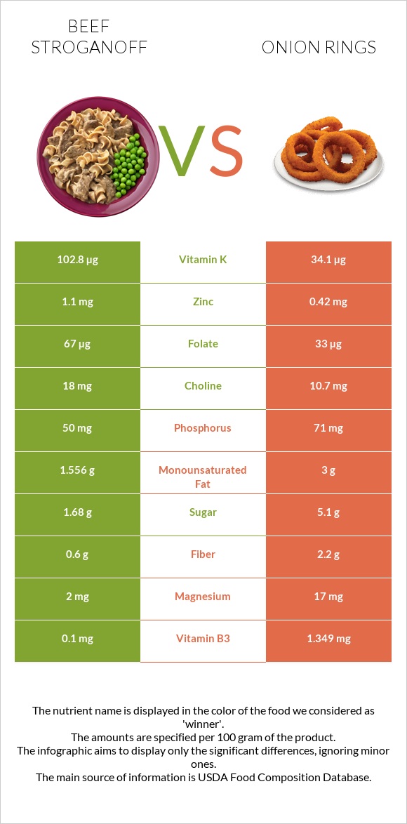 Բեֆստրոգանով vs Onion rings infographic