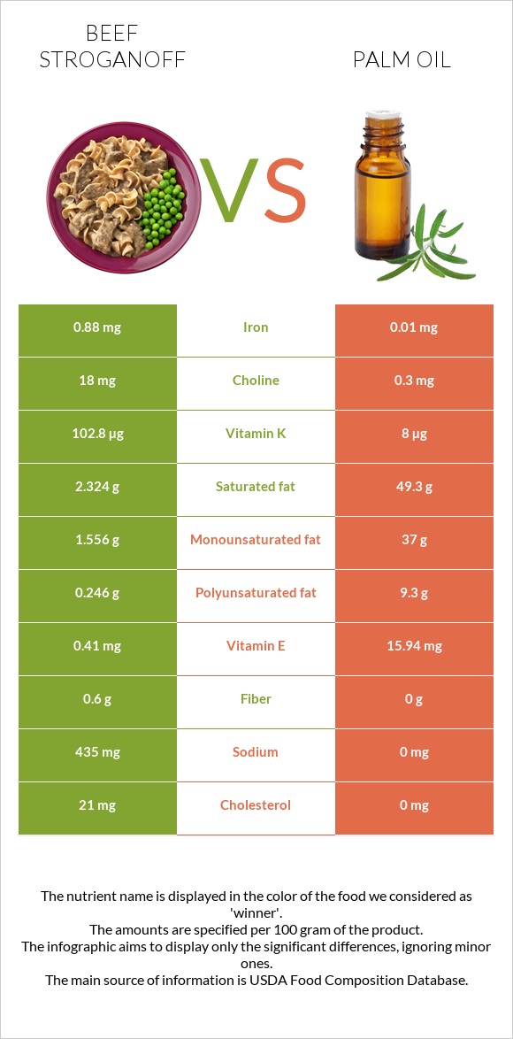 Beef Stroganoff vs Palm oil infographic