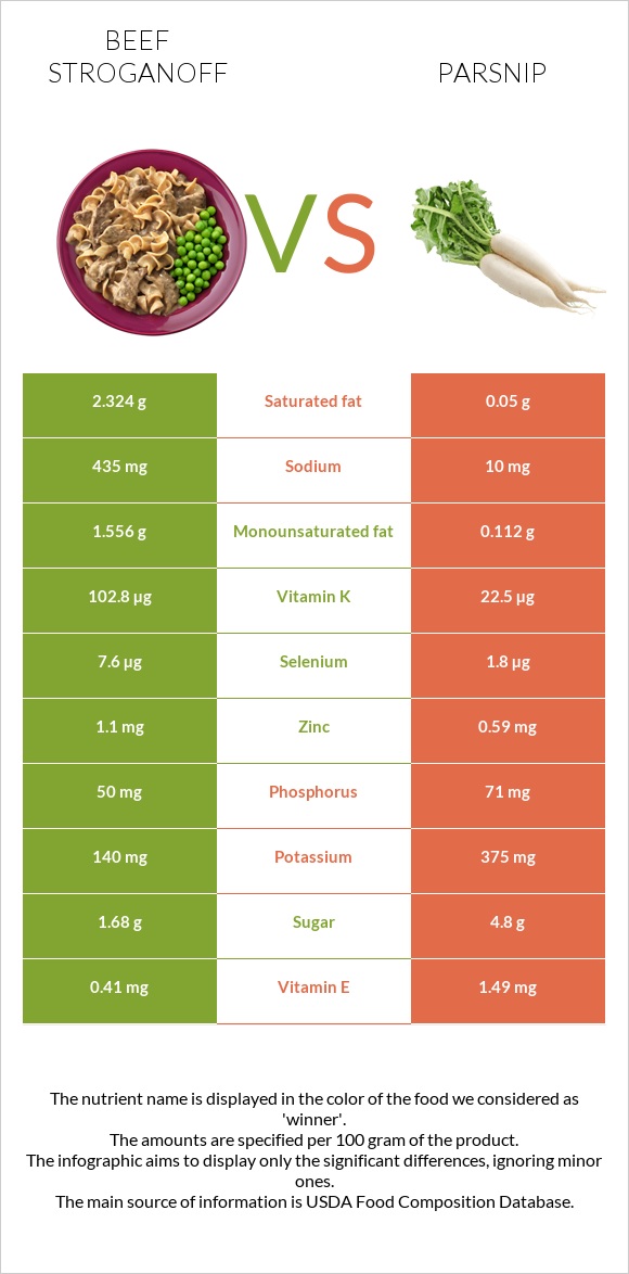 Beef Stroganoff vs Parsnip infographic