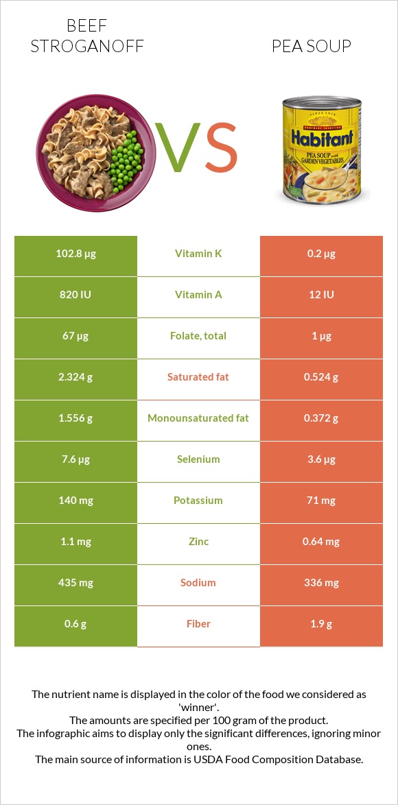 Beef Stroganoff vs Pea soup infographic