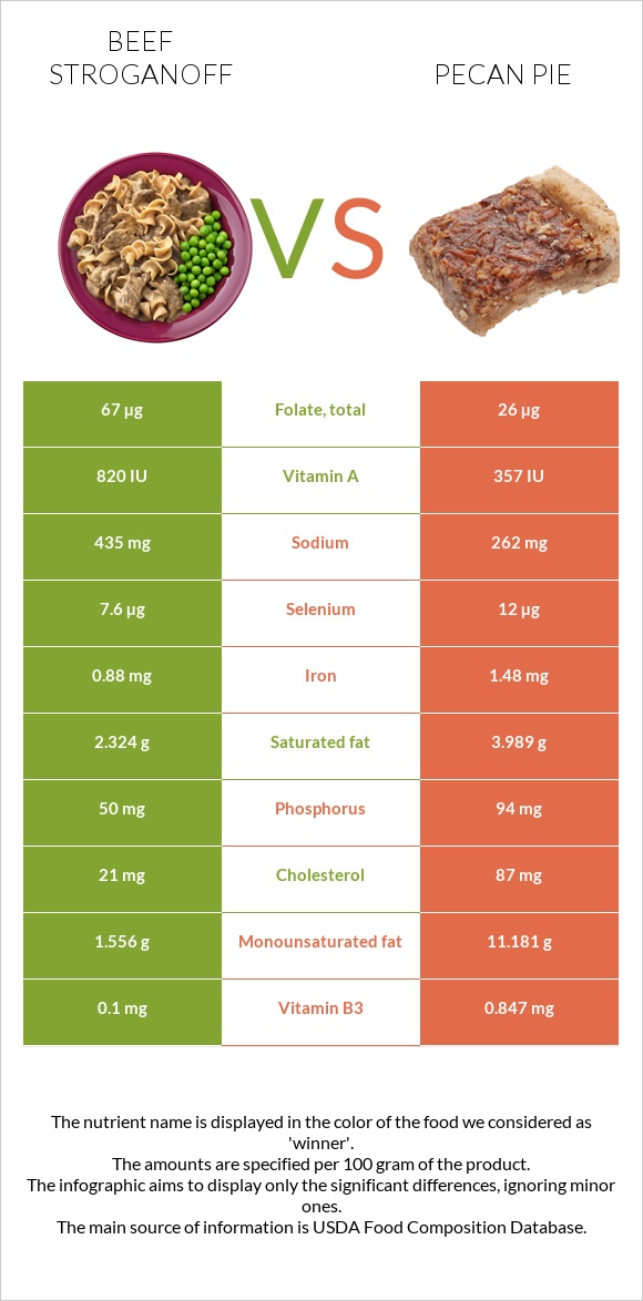 Beef Stroganoff vs Pecan pie infographic