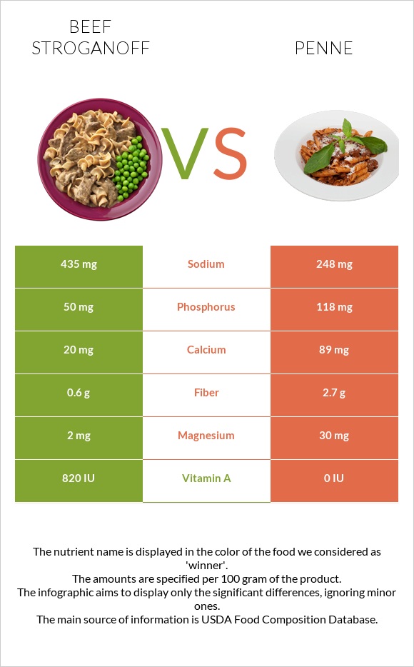Beef Stroganoff vs Penne infographic