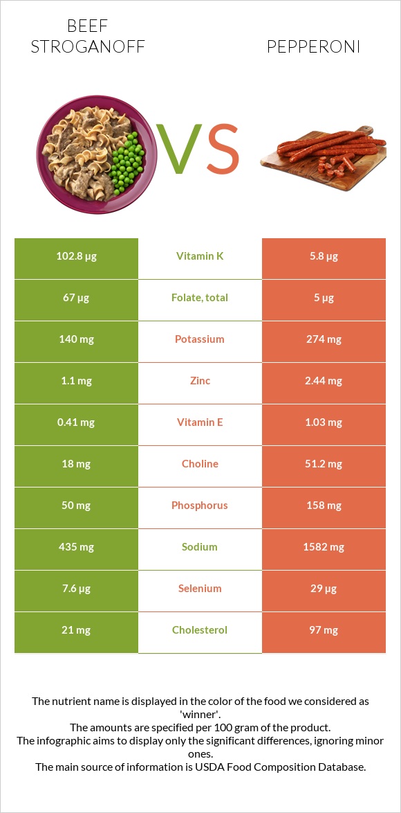 Beef Stroganoff vs Pepperoni infographic