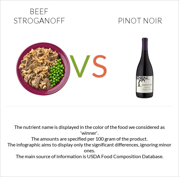 Beef Stroganoff vs Pinot noir infographic