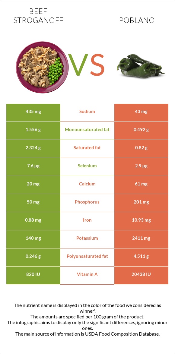 Beef Stroganoff vs Poblano infographic