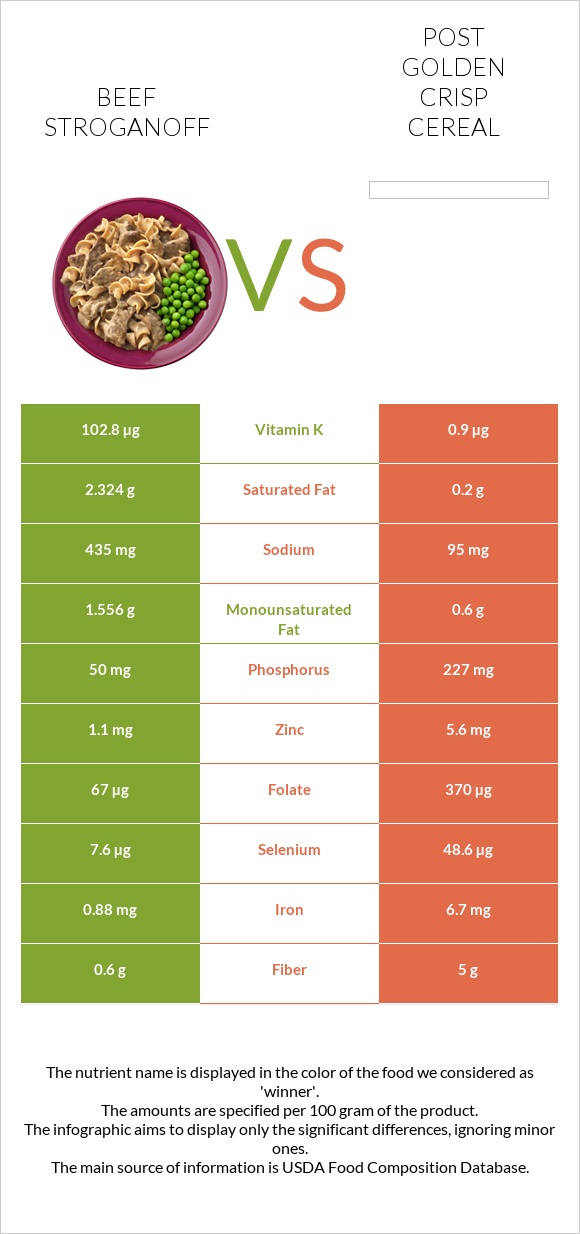 Beef Stroganoff vs Post Golden Crisp Cereal infographic