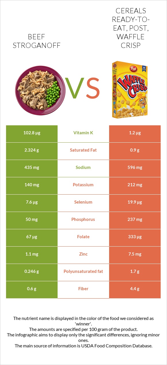 Beef Stroganoff vs Cereals ready-to-eat, Post, Waffle Crisp infographic