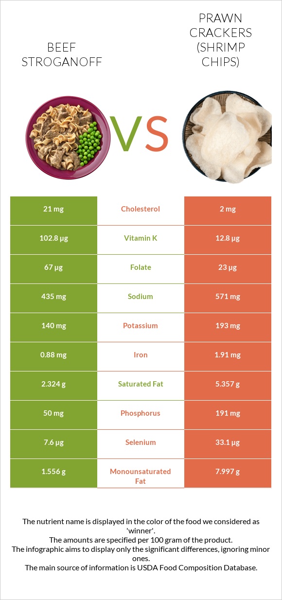 Beef Stroganoff vs Prawn crackers (Shrimp chips) infographic