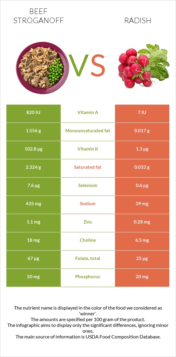 Beef Stroganoff vs Radish infographic