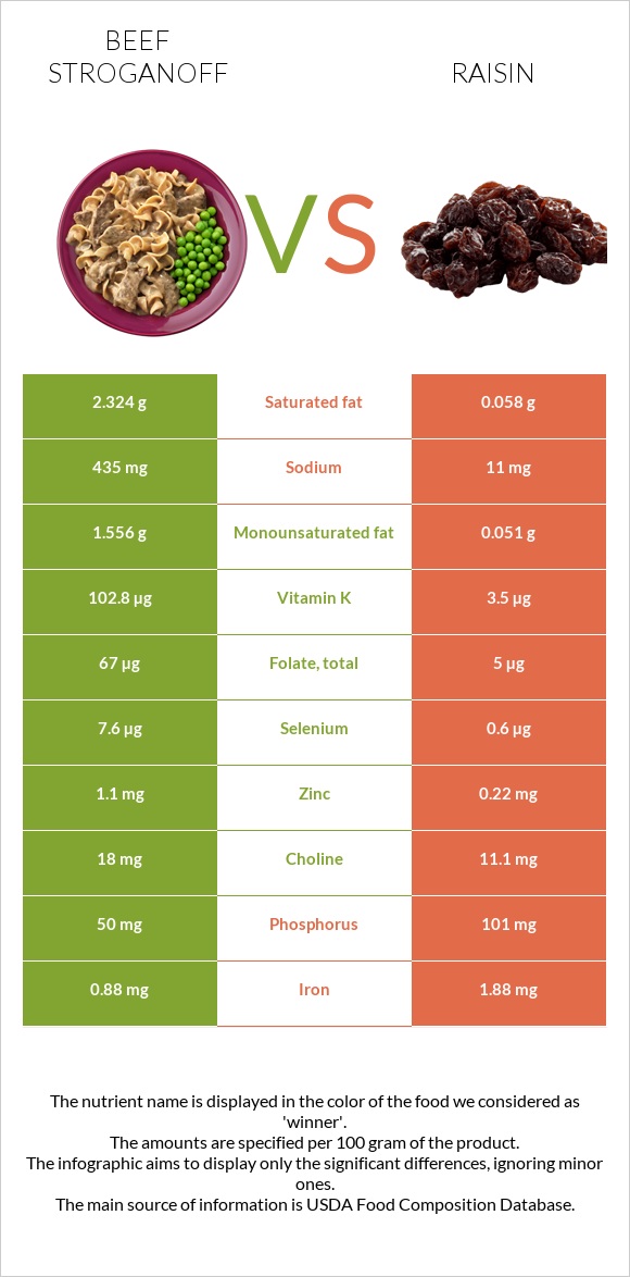 Beef Stroganoff vs Raisin infographic