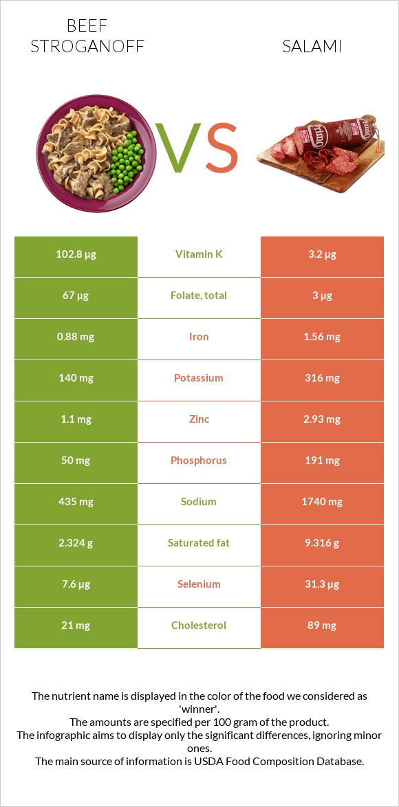 Beef Stroganoff vs Salami infographic