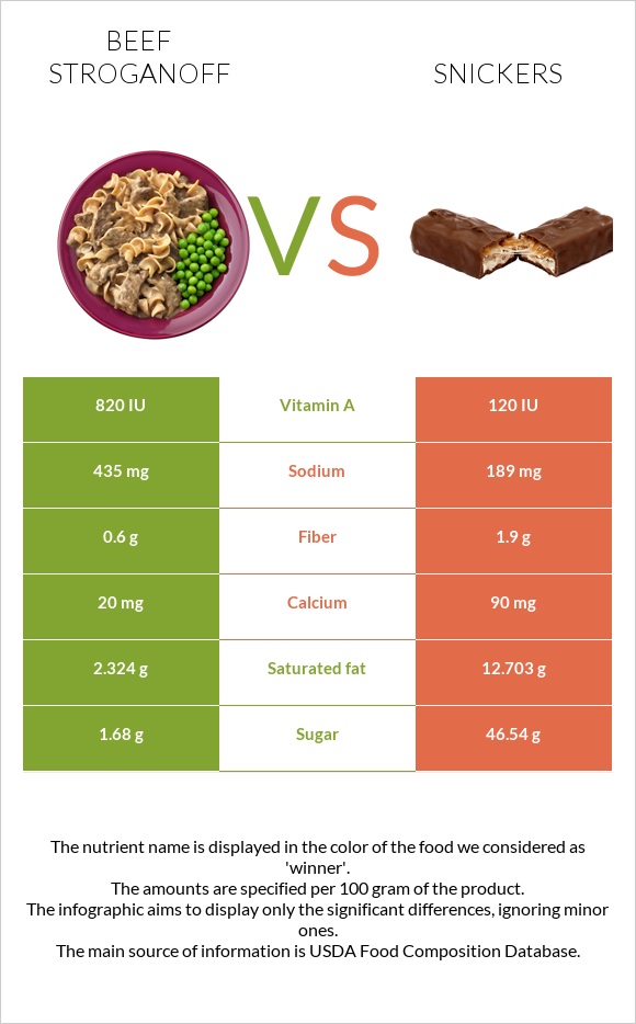 Beef Stroganoff vs Snickers infographic