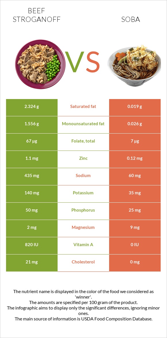 Beef Stroganoff vs Soba infographic