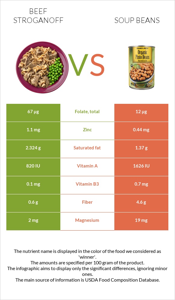 Beef Stroganoff vs Soup beans infographic
