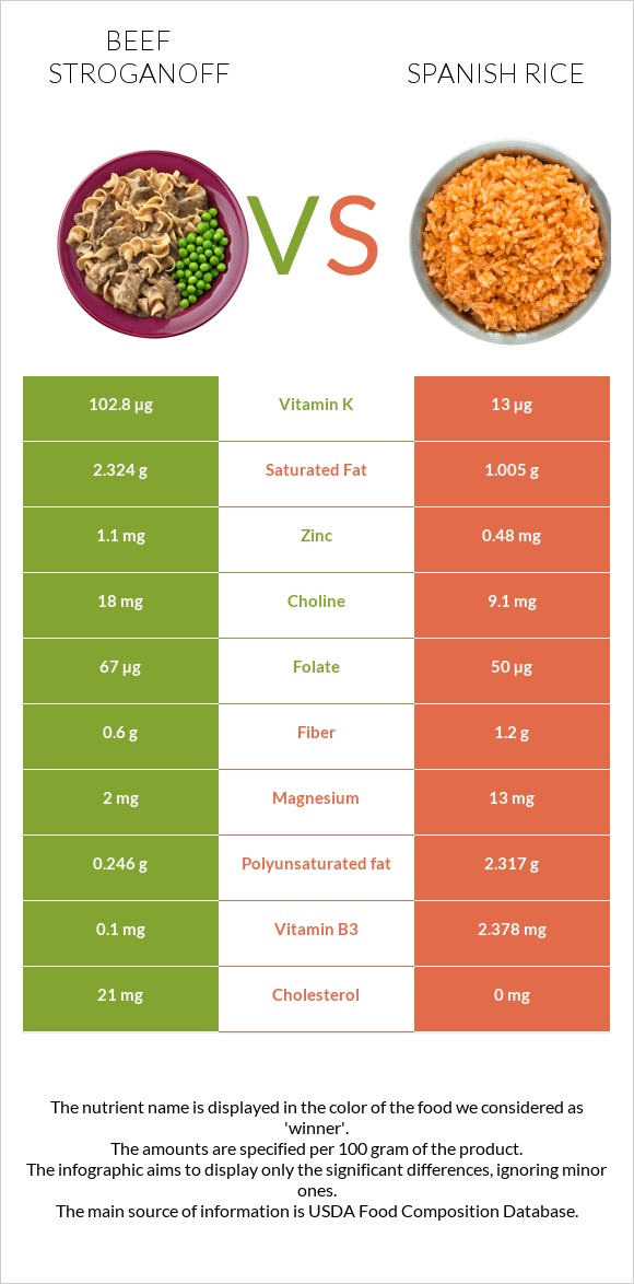 Բեֆստրոգանով vs Spanish rice infographic