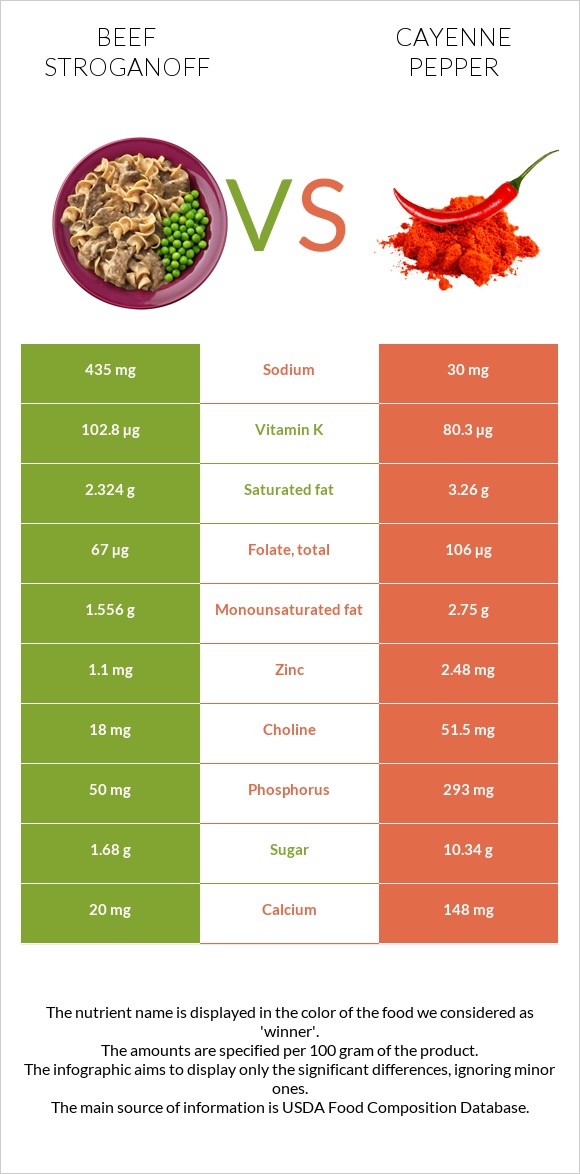 Beef Stroganoff vs Cayenne pepper infographic