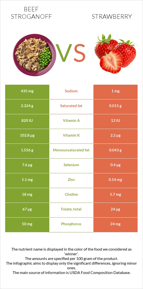 Beef Stroganoff vs Strawberry infographic